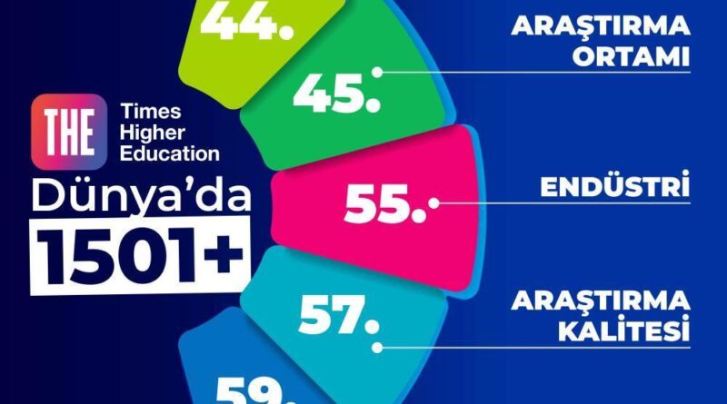 BEUN, THE 2026 Dünya Üniversite Sıralaması’nda yerini korudu 1
