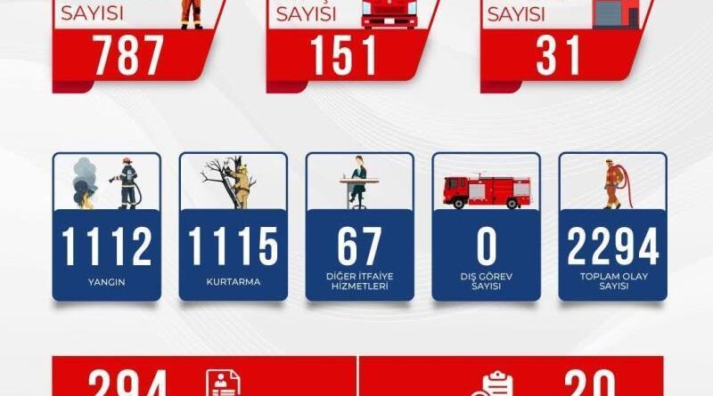 Bursa İtfaiyesi Eylül ayında da durmadı! 1