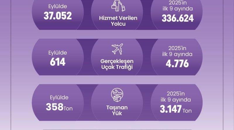 Denizli Çardak Havalimanı 9 ayda 336 bin yolcuya hizmet verdi 1