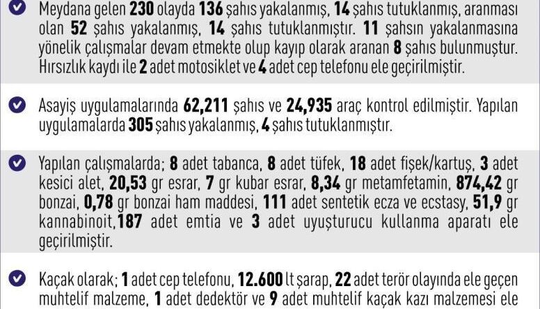 Elazığ’da 1 haftada 230 asayiş olayında, 136 şüpheli yakalandı 1