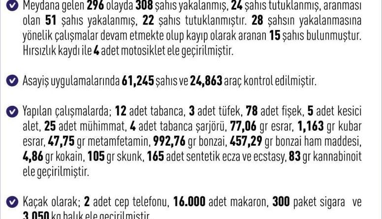 Elazığ’da 1 haftada 296 asayiş olayında, 308 şüpheli yakalandı 1