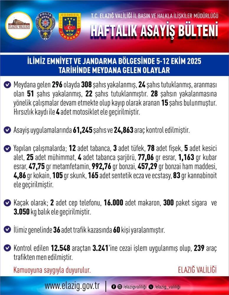 Elazığ’da 1 haftada 296 asayiş olayında, 308 şüpheli yakalandı